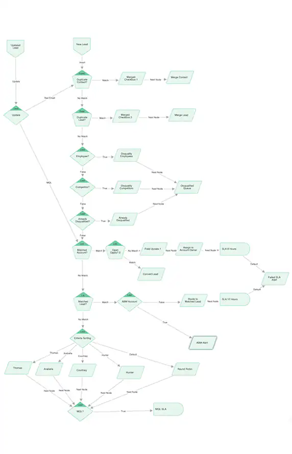 Small Team Diagram