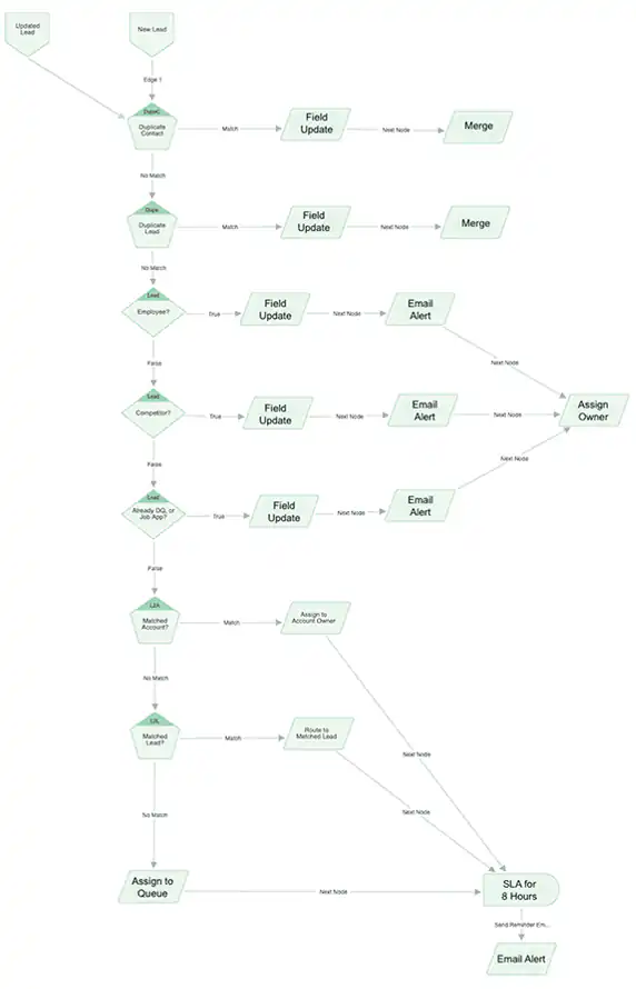 Small Team Diagram