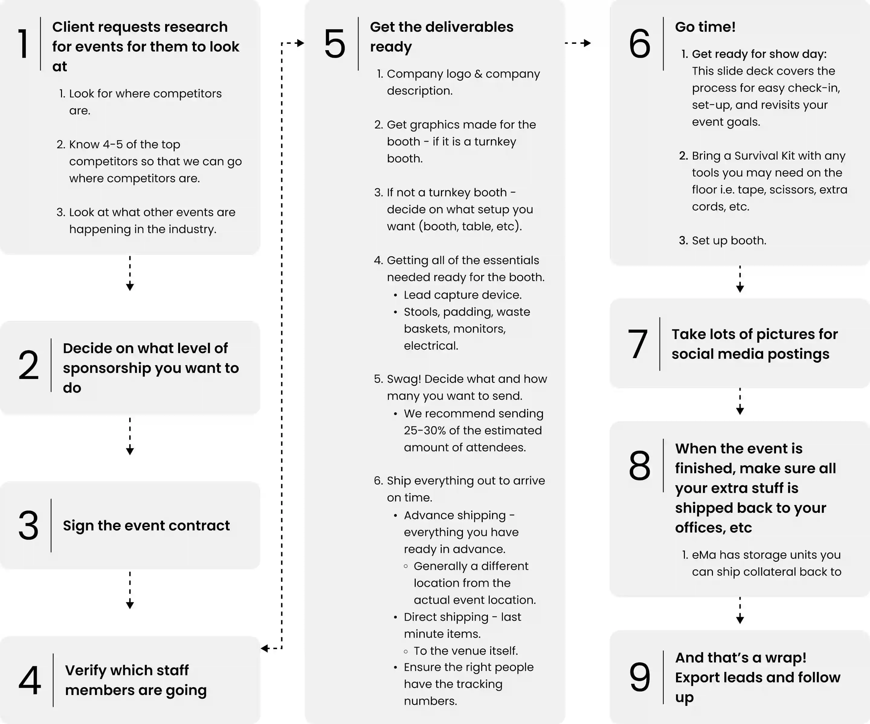 Event Management Flow Diagram